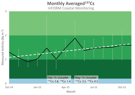 Monthly averaged 137Cs data from the BC coast collected by the InFORM citizen science network between October 2014 and November 2015. The dashed linear trendline shows that levels of 137Cs have been increasing over this period. Error bars indicate one standard deviation. Large error bars in Februray and May 2015 were months when Ucluelet samples tested positive for 134Cs. Colors are the same as used in the spatial map of the data.