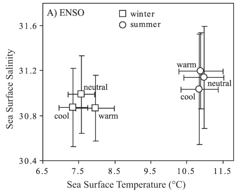 Average summer and winter sea surface temperature (SST) and salinity at Race Rocks lighthouse during El Niño (warm), neutral, and La Niña (cool) phases of the El Niño - Southern Oscillation (ENSO) from the period of 1937 - 2002. (Moore et al. 2008)