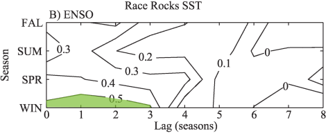 Correlation between El Niño (ENSO) and the sea surface temperature (SST) at Race Rocks lighthouse near Victoria in the Strait of Juan de Fuca. The greatest correlation (highlighted) occurs for signals beginning in winter (WIN) and persisting for the following three seasons (Lag). (Moore et al. 2008)