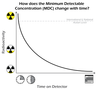 While only short times on the detector are needed for rather contaminated samples, a longer duration in the detector lowers the Minimum Detectable Concentration (MDC) and improves the statistics necessary to resolve lower levels of contamination. 