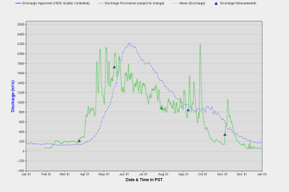 Nass River Hydrograph 2016 + mean