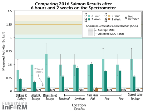 InFORM Salmon 2016 6 hr vs 2 wk-01